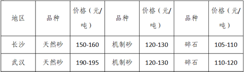 湖南、湖北一砂難求，重慶砂石廠關(guān)停——長(zhǎng)江砂石價(jià)格大漲！