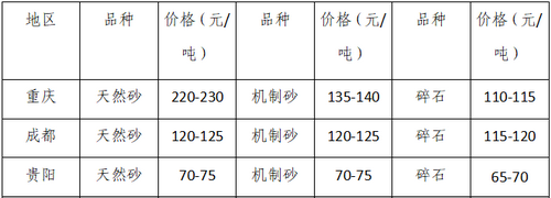 湖南、湖北一砂難求，重慶砂石廠關(guān)?！L(zhǎng)江砂石價(jià)格大漲！