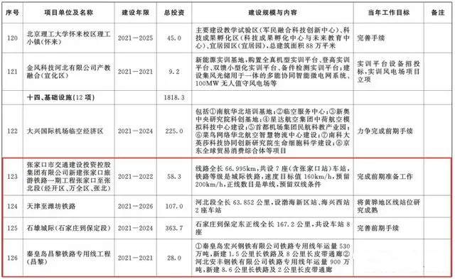 總投資超10萬億！冀蘇豫等6省市2020重大項目一覽