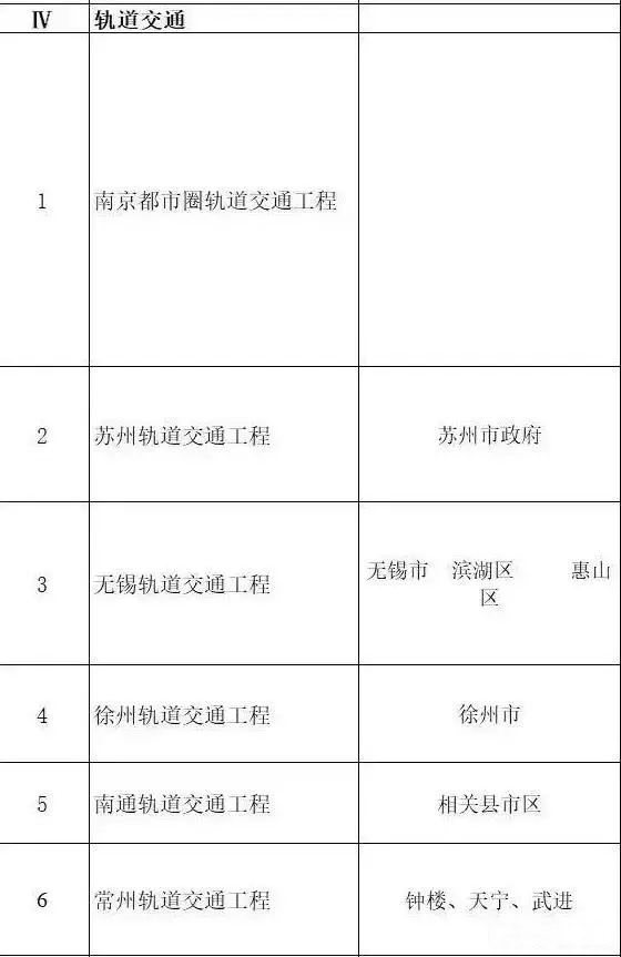總投資超10萬億！冀蘇豫等6省市2020重大項目一覽