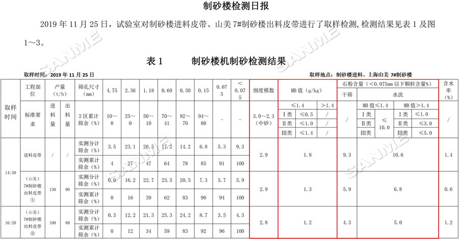 【項(xiàng)目】制砂原料含泥量高？山美股份有辦法！帶您走進(jìn)池州長九（神山）制砂樓項(xiàng)目，看山美股份如何解決這個(gè)問題