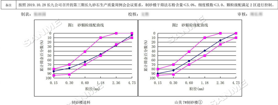 【項(xiàng)目】制砂原料含泥量高？山美股份有辦法！帶您走進(jìn)池州長九（神山）制砂樓項(xiàng)目，看山美股份如何解決這個(gè)問題