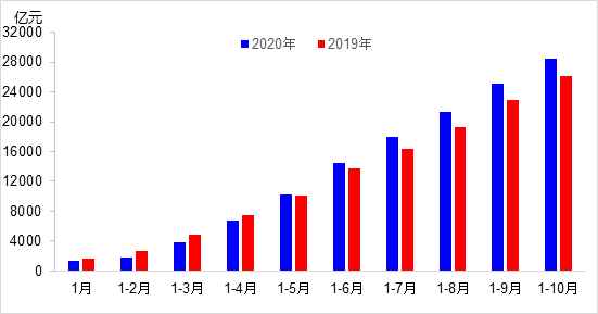 交通投資保持高位增長！1-10月全國完成交通固定資產投資2.8萬億元！