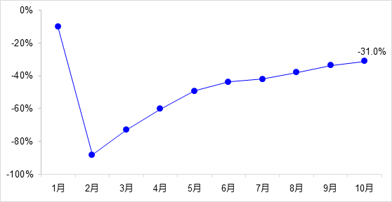 交通投資保持高位增長！1-10月全國完成交通固定資產投資2.8萬億元！