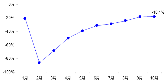 交通投資保持高位增長！1-10月全國完成交通固定資產投資2.8萬億元！