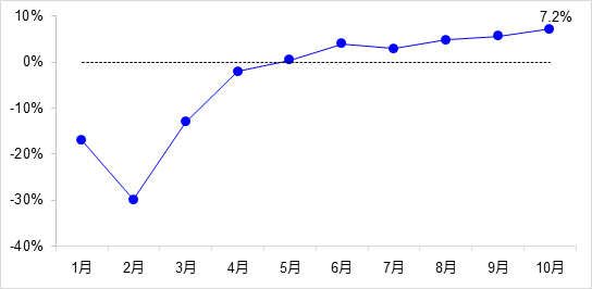 交通投資保持高位增長！1-10月全國完成交通固定資產投資2.8萬億元！